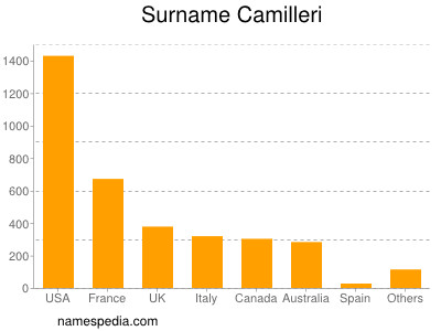 Surname Camilleri