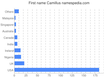 Given name Camillus