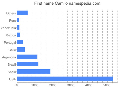 Given name Camilo
