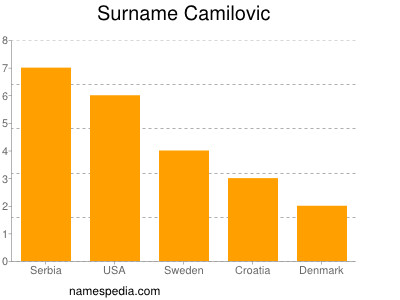 Surname Camilovic