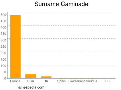 Surname Caminade
