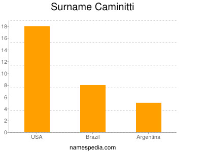 Surname Caminitti