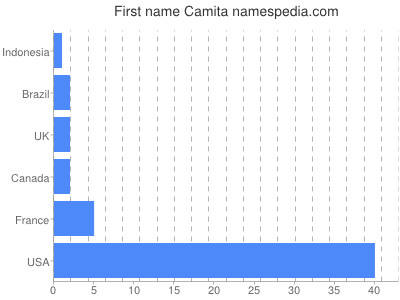 Given name Camita