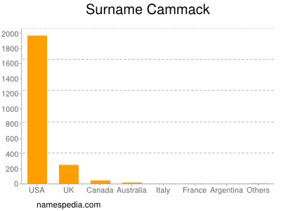 Surname Cammack