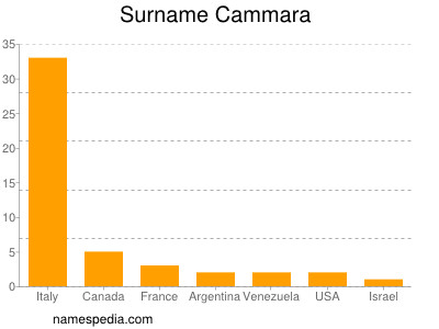Surname Cammara