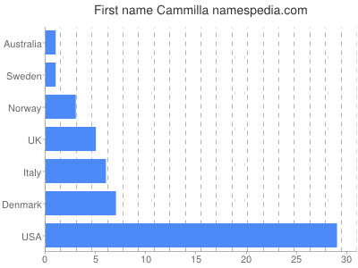 Given name Cammilla