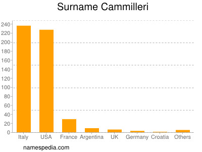 Surname Cammilleri