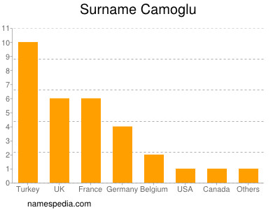 Surname Camoglu