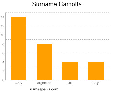 Surname Camotta