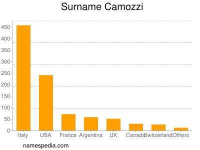 Surname Camozzi