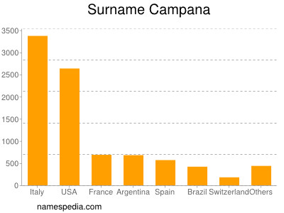 Surname Campana