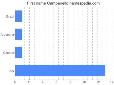 Given name Campanello