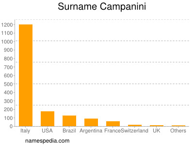 Surname Campanini