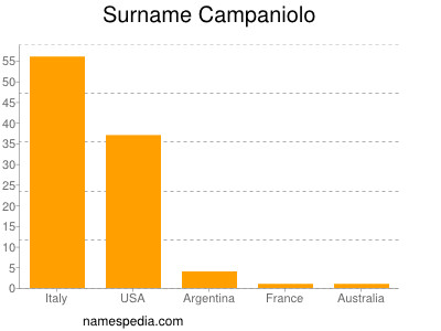 Surname Campaniolo