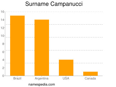 Surname Campanucci