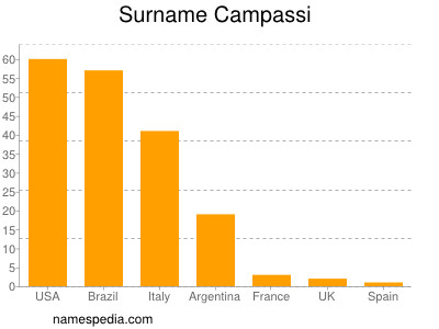 Surname Campassi