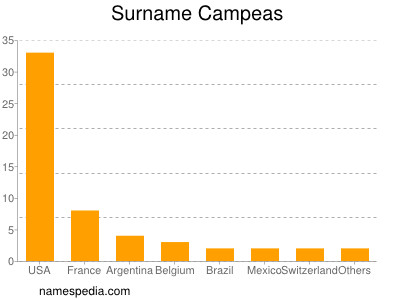 Surname Campeas