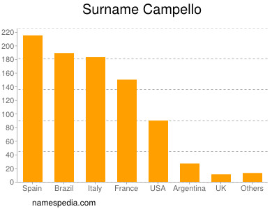 Surname Campello