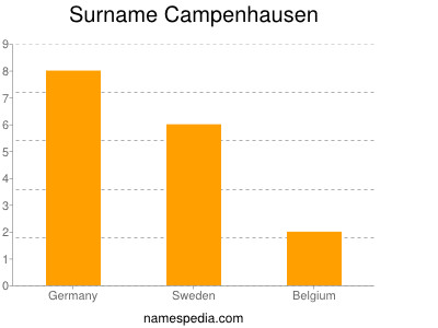 Surname Campenhausen