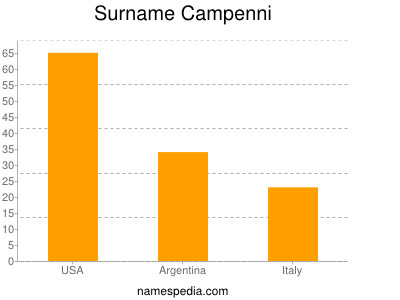 Surname Campenni