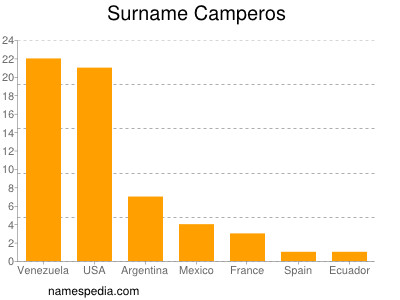 Surname Camperos