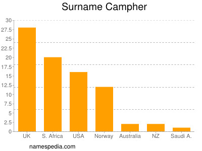 Surname Campher