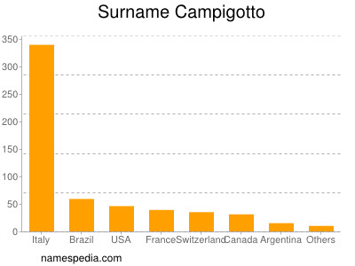 Surname Campigotto