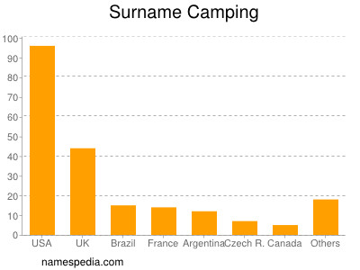 Surname Camping