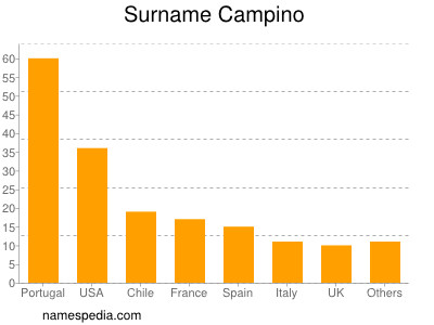 Surname Campino
