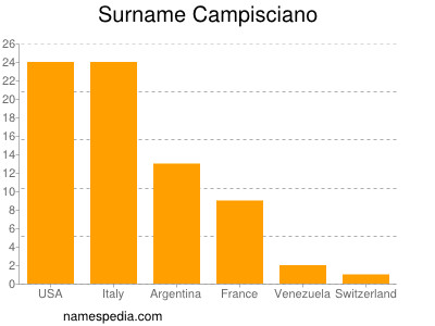 Surname Campisciano