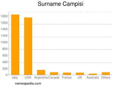Surname Campisi