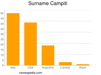 Surname Campiti