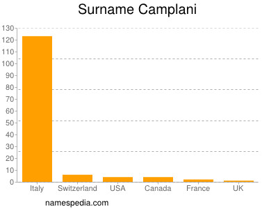 Surname Camplani