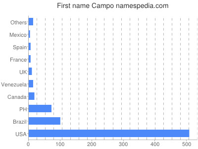 Given name Campo
