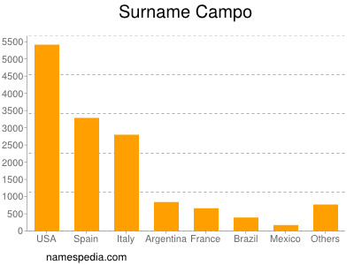 Surname Campo