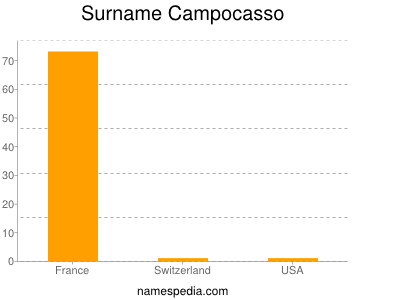 Surname Campocasso