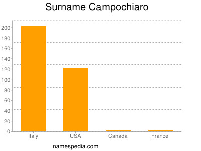 Surname Campochiaro