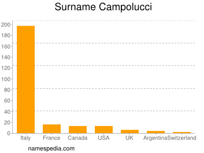 Surname Campolucci