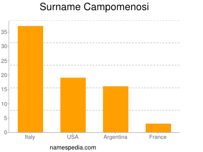 Surname Campomenosi