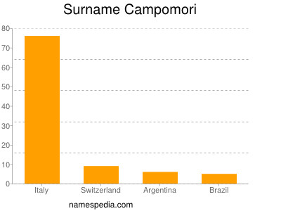 Surname Campomori