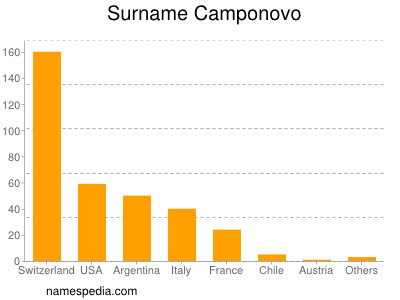 Surname Camponovo