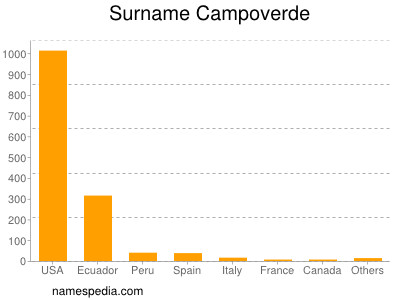 Surname Campoverde
