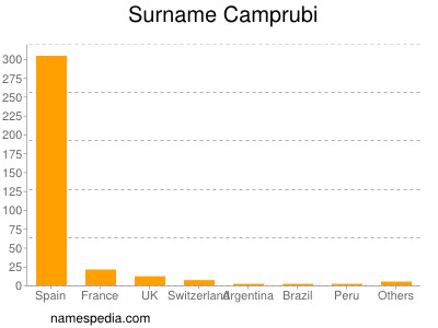 Surname Camprubi