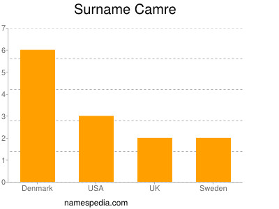 Surname Camre
