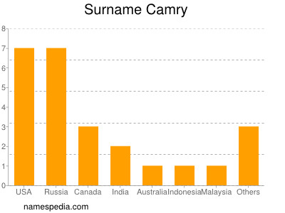 Surname Camry