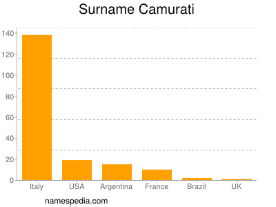 Surname Camurati