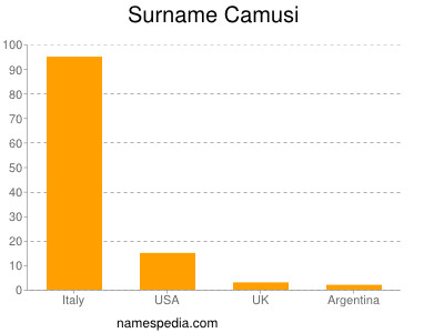 Surname Camusi