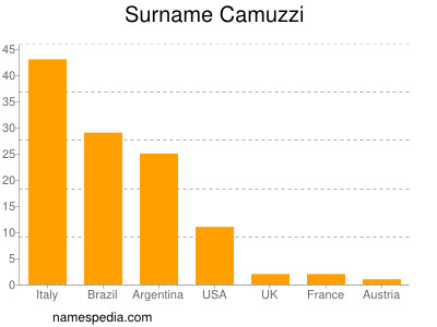 Surname Camuzzi