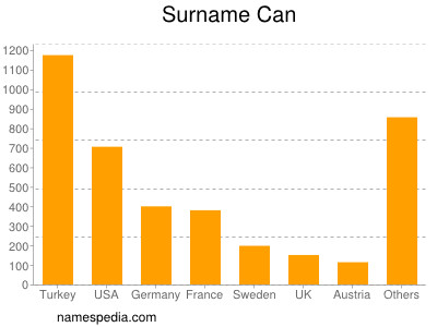 Surname Can