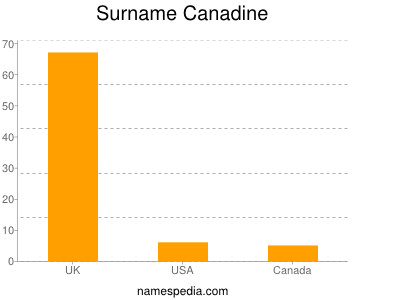 Surname Canadine